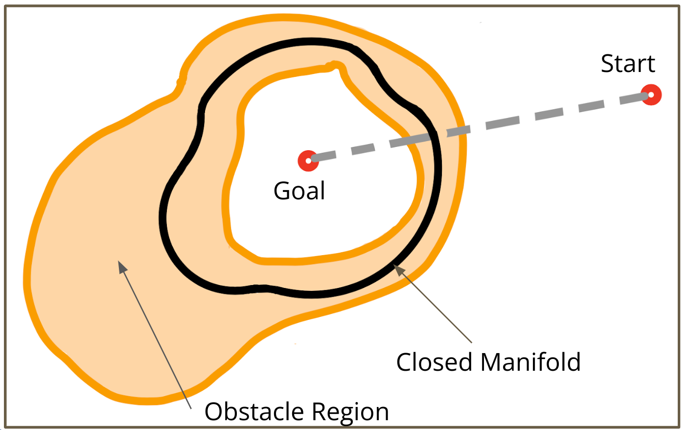 Infeasibility Proof Manifold